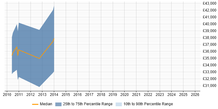 Salary distribution trend for jobs in Ipswich citing Tandem
