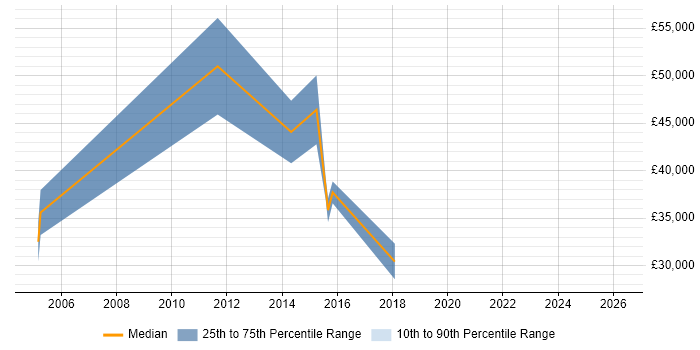 Salary distribution trend for jobs in Ipswich citing Team-Oriented Environment