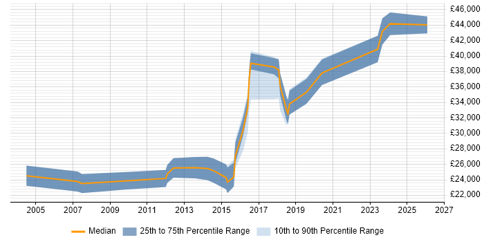 Salary distribution trend for Technical Analyst job vacancies in Ipswich