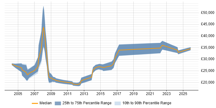 Salary distribution trend for Technical Engineer job vacancies in Ipswich