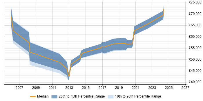 Salary distribution trend for Technical Leader job vacancies in Ipswich