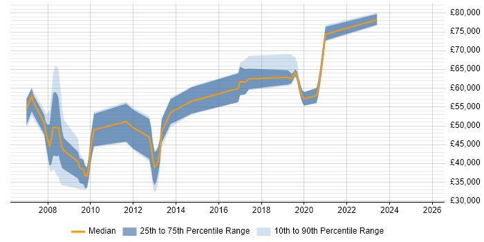 Salary distribution trend for jobs in Ipswich citing Technical Leadership