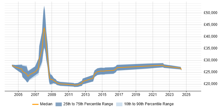 Salary distribution trend for Technical Support Engineer job vacancies in Ipswich