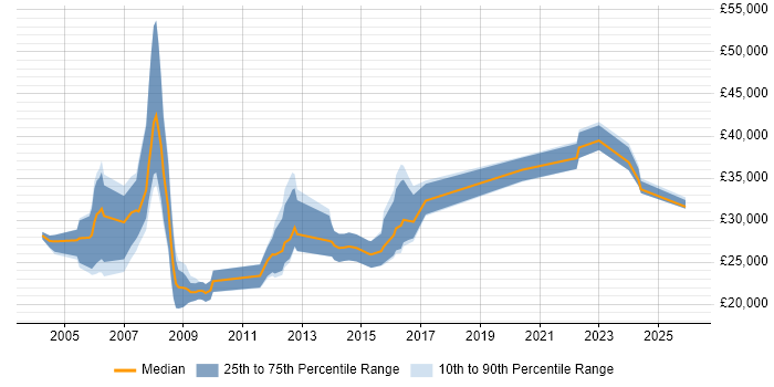 Salary distribution trend for Technical Support job vacancies in Ipswich