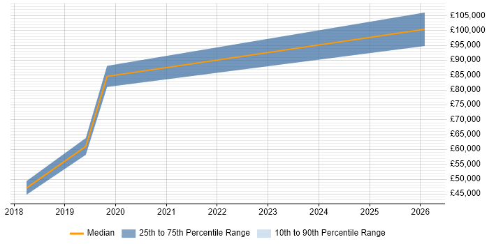 Salary distribution trend for jobs in Ipswich citing Technology Transformation