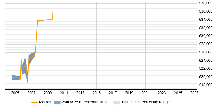 Salary distribution trend for jobs in Ipswich citing Telesales