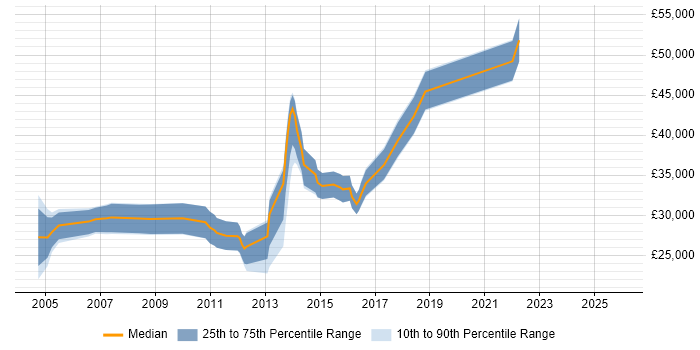 Salary distribution trend for Test Engineer job vacancies in Ipswich