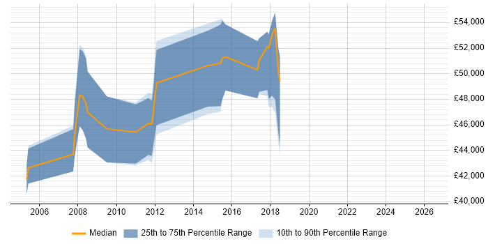 Salary distribution trend for Test Manager job vacancies in Ipswich
