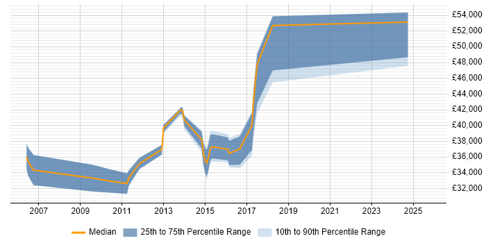 Salary distribution trend for jobs in Ipswich citing Test Planning