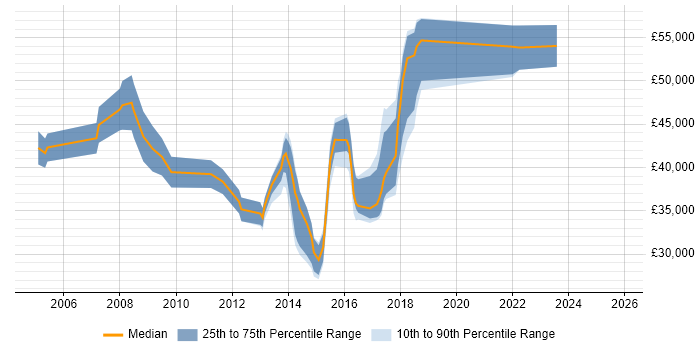 Salary distribution trend for jobs in Ipswich citing Test Strategy