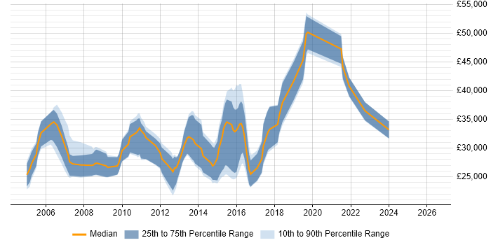 Salary distribution trend for Tester job vacancies in Ipswich