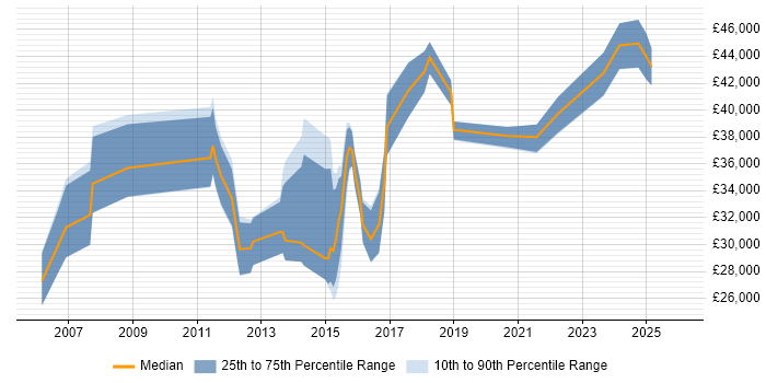 Salary distribution trend for jobs in Ipswich citing Time Management