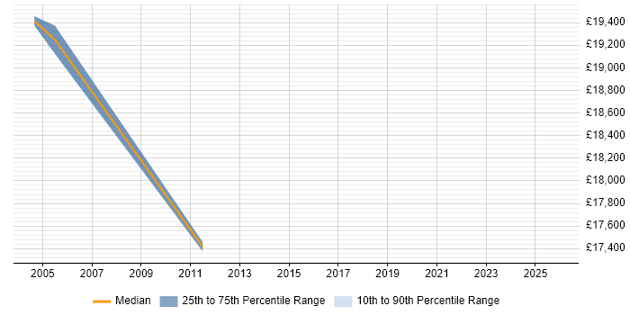Salary distribution trend for Trainee Analyst job vacancies in Ipswich