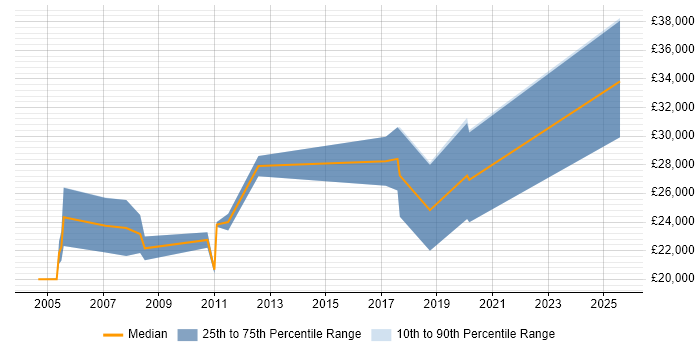 Salary distribution trend for Trainee job vacancies in Ipswich