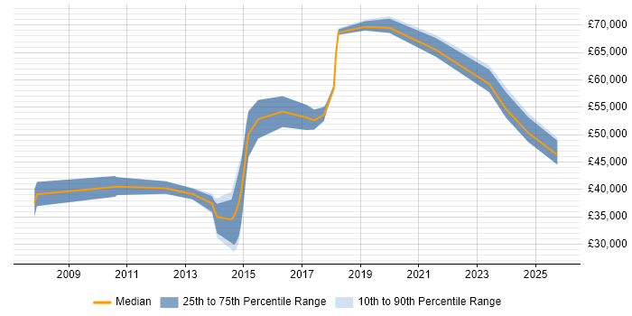 Salary distribution trend for jobs in Ipswich citing Translating Business Requirements