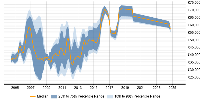 Salary distribution trend for jobs in Ipswich citing UML