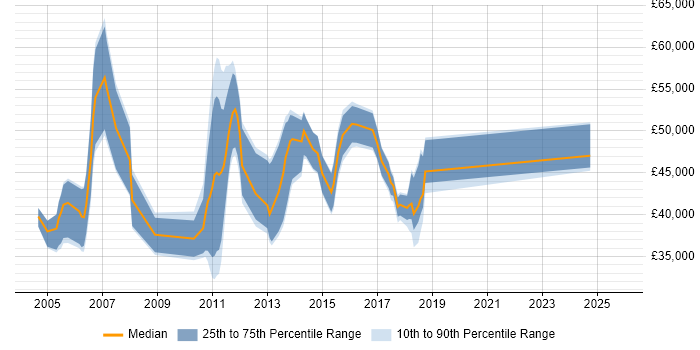 Salary distribution trend for jobs in Ipswich citing Use Case