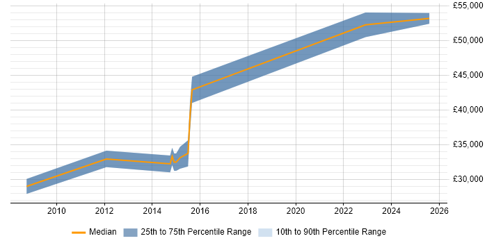 Salary distribution trend for jobs in Ipswich citing User-Centered Design (UCD)