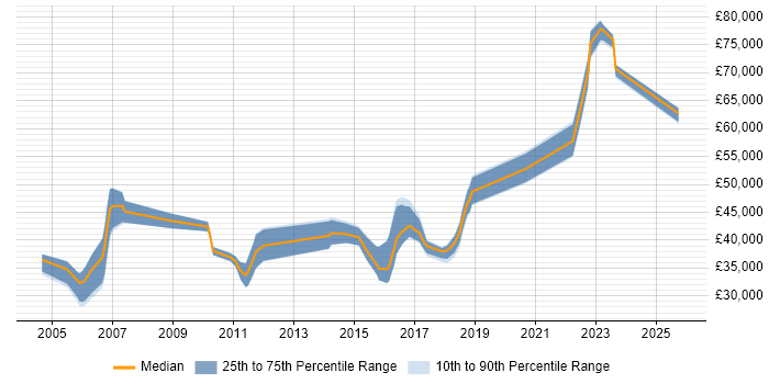 Salary distribution trend for jobs in Ipswich citing Validation
