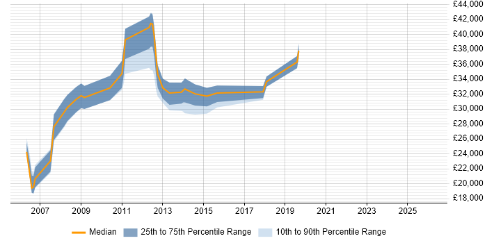 Salary distribution trend for jobs in Ipswich citing VBA