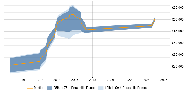 Salary distribution trend for jobs in Ipswich citing Virtual Machines
