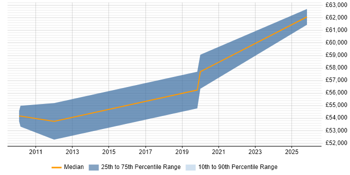Salary distribution trend for jobs in Ipswich citing Virtual Team Management