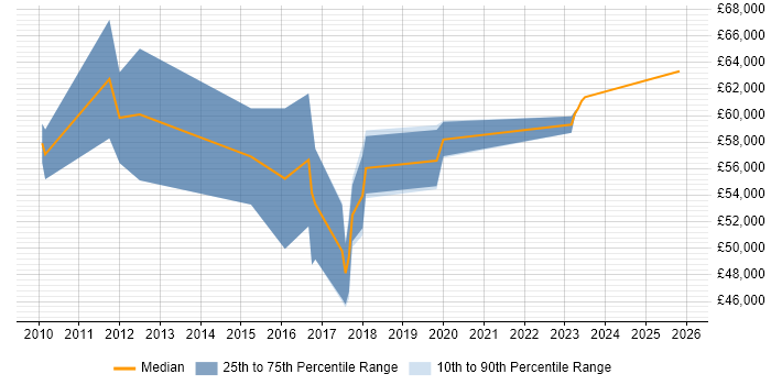 Salary distribution trend for jobs in Ipswich citing Virtual Team