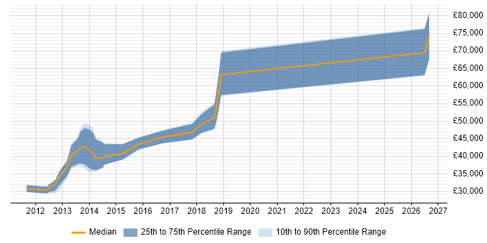 Salary distribution trend for jobs in Ipswich citing VMware ESXi