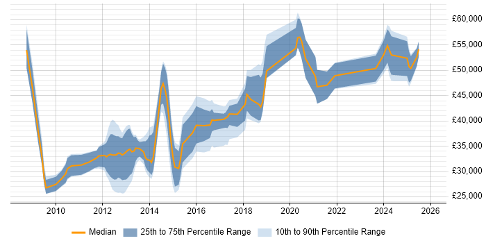 Salary distribution trend for jobs in Ipswich citing VMware Infrastructure