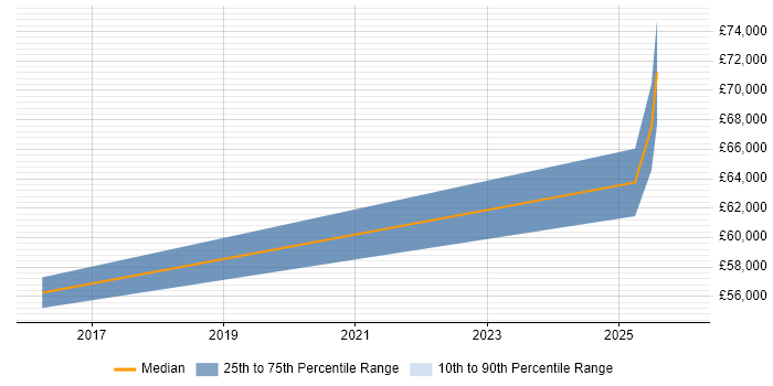 Salary distribution trend for jobs in Ipswich citing VRRP
