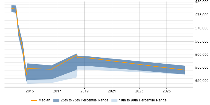 Salary distribution trend for jobs in Ipswich citing Vulnerability Scanning