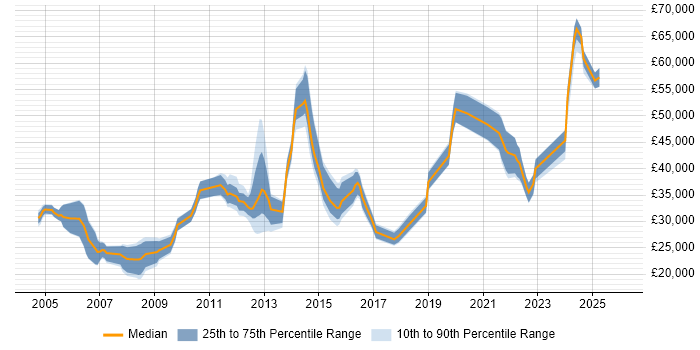 Salary distribution trend for jobs in Ipswich citing WAN
