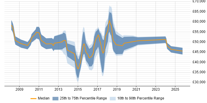 Salary distribution trend for jobs in Ipswich citing Waterfall