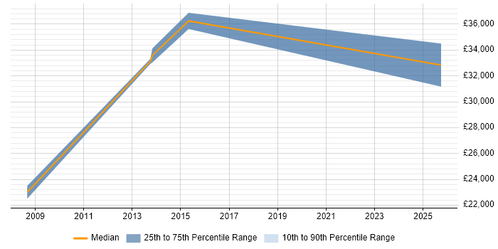 Salary distribution trend for Web Administrator job vacancies in Ipswich