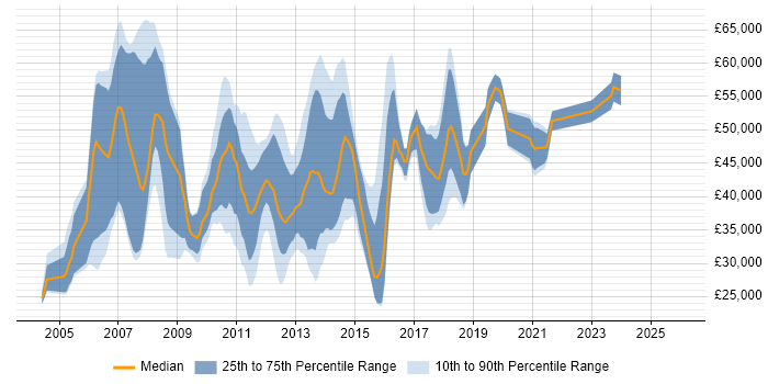 Salary distribution trend for jobs in Ipswich citing Web Services