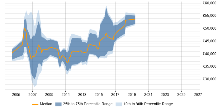 Salary distribution trend for jobs in Ipswich citing WebLogic