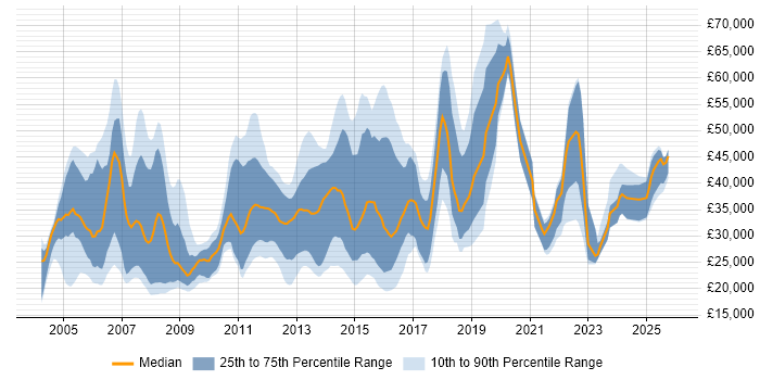 Salary distribution trend for jobs in Ipswich citing Windows