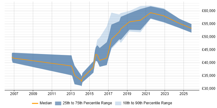 Salary distribution trend for jobs in Ipswich citing Wireframes