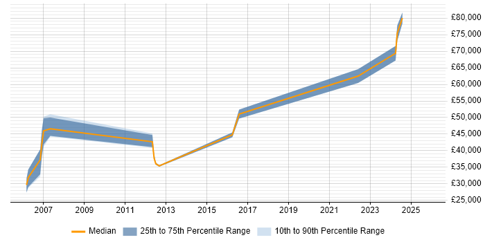 Salary distribution trend for jobs in Ipswich citing WLAN