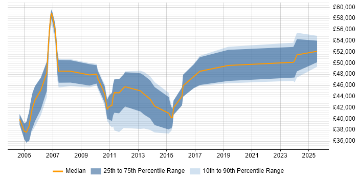 Salary distribution trend for jobs in Ipswich citing Workshop Facilitation
