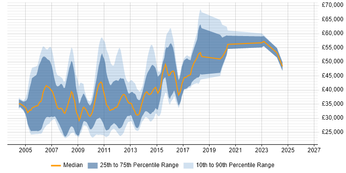 Salary distribution trend for jobs in Ipswich citing XML