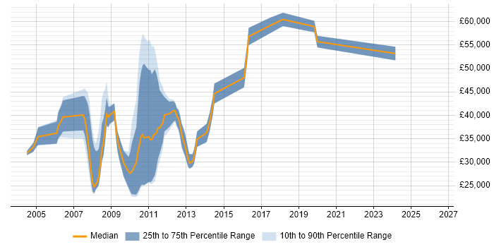 Salary distribution trend for jobs in Ipswich citing XSLT