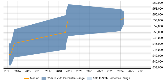 Salary distribution trend for jobs in Ipswich citing ZABBIX