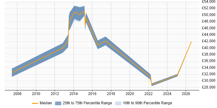 Salary distribution trend for jobs in Suffolk citing ISMS