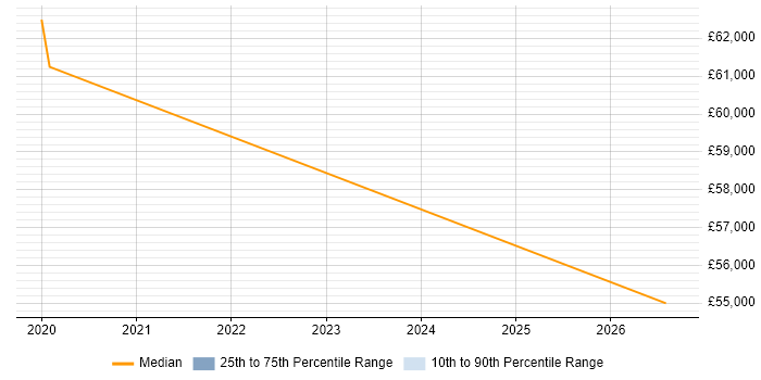 Salary distribution trend for jobs in Suffolk citing ISO 27001 Lead Auditor
