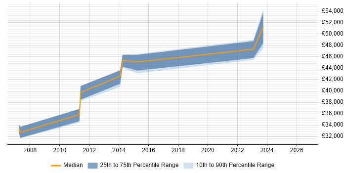 Salary distribution trend for jobs in Suffolk citing ISO 14001
