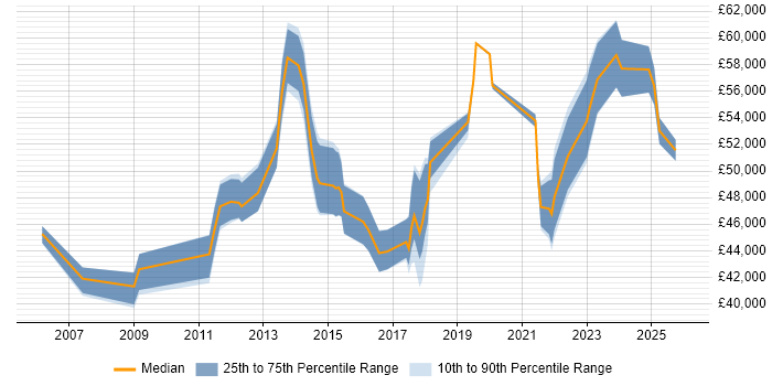 Salary distribution trend for jobs in Suffolk citing ISO/IEC 27001