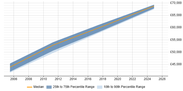 Salary distribution trend for jobs in Suffolk citing ISO/IEC 27002 (supersedes ISO/IEC 17799)