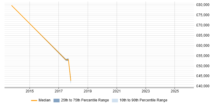 Salary distribution trend for jobs in Suffolk citing ISO/IEC 27005 Salary distribution trend for jobs in Suffolk citing ISO/IEC 27005