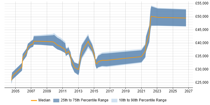 Salary distribution trend for jobs in Suffolk citing ISO 9001